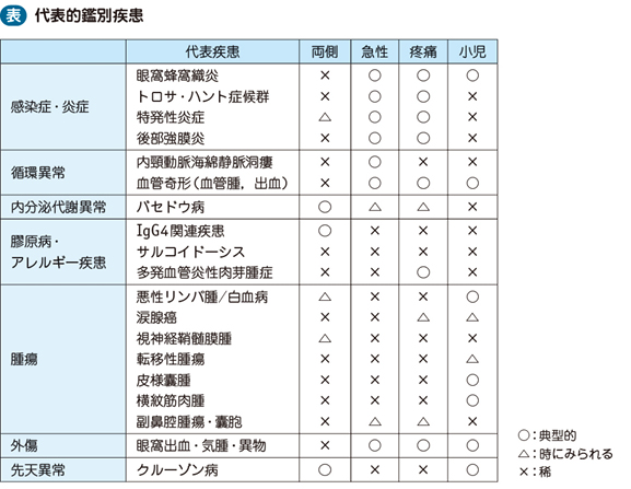 眼球突出 – 日本医事新報社