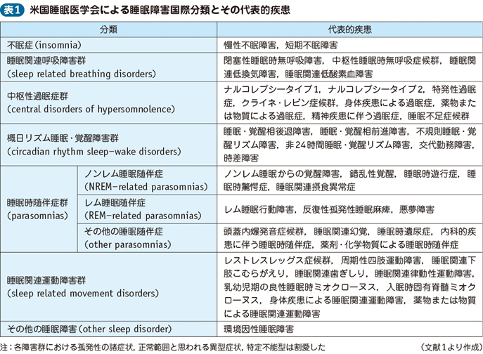 睡眠障害国際分類第3版改訂版 睡眠障害国際分類第3版改訂版 | 米国睡眠医学会, 日本睡眠学会診断分類