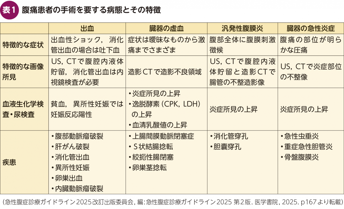 FOCUS：画像所見で診断がつかなかった急性腹症〜見逃してはいけない