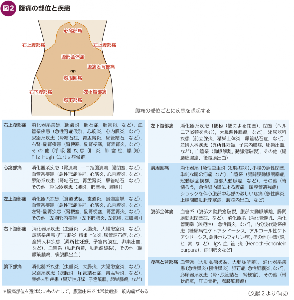 FOCUS：画像所見で診断がつかなかった急性腹症〜見逃してはいけない
