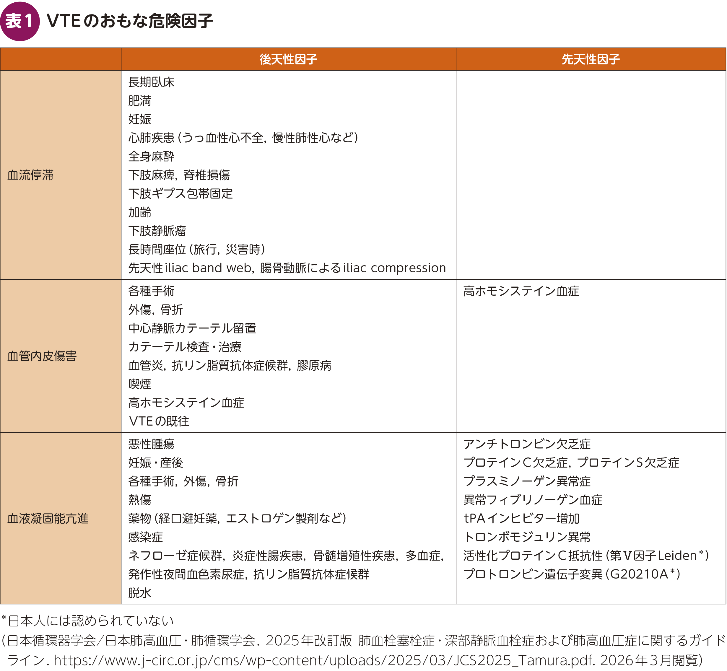 FOCUS：外来で診る深部静脈血栓症〈DOAC時代の診療アップデート
