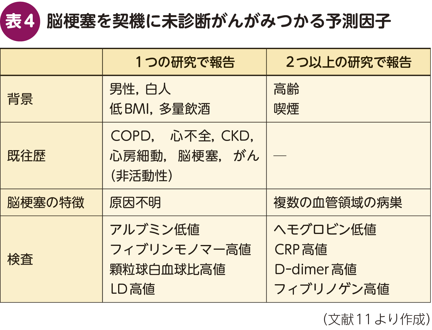 脳卒中患者から潜在性がんをどうやってみつける？ – 日本医事新報社