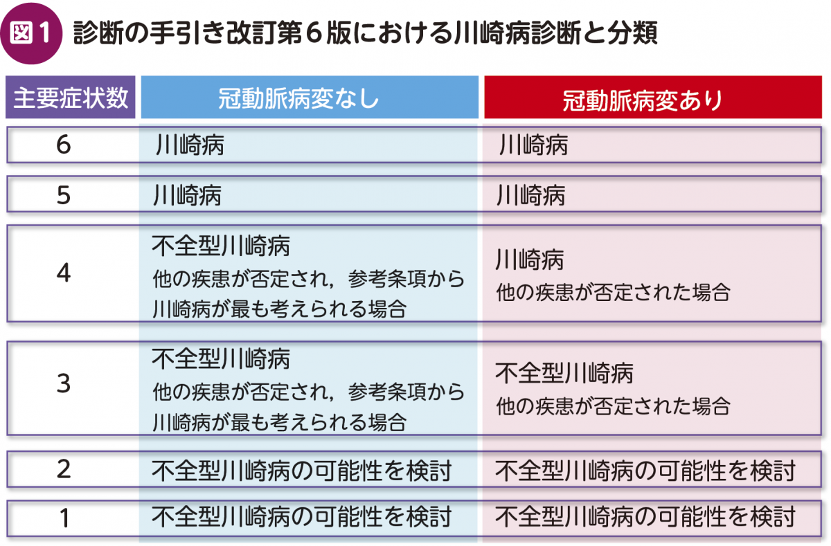 FOCUS：川崎病診断・治療の最前線〈迷わないための実践的