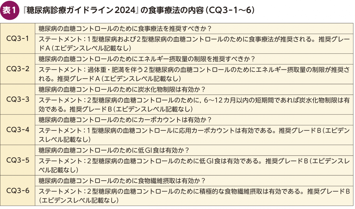 FOCUS：〈糖尿病診療ガイドライン2024をふまえた〉山田 悟の実践的