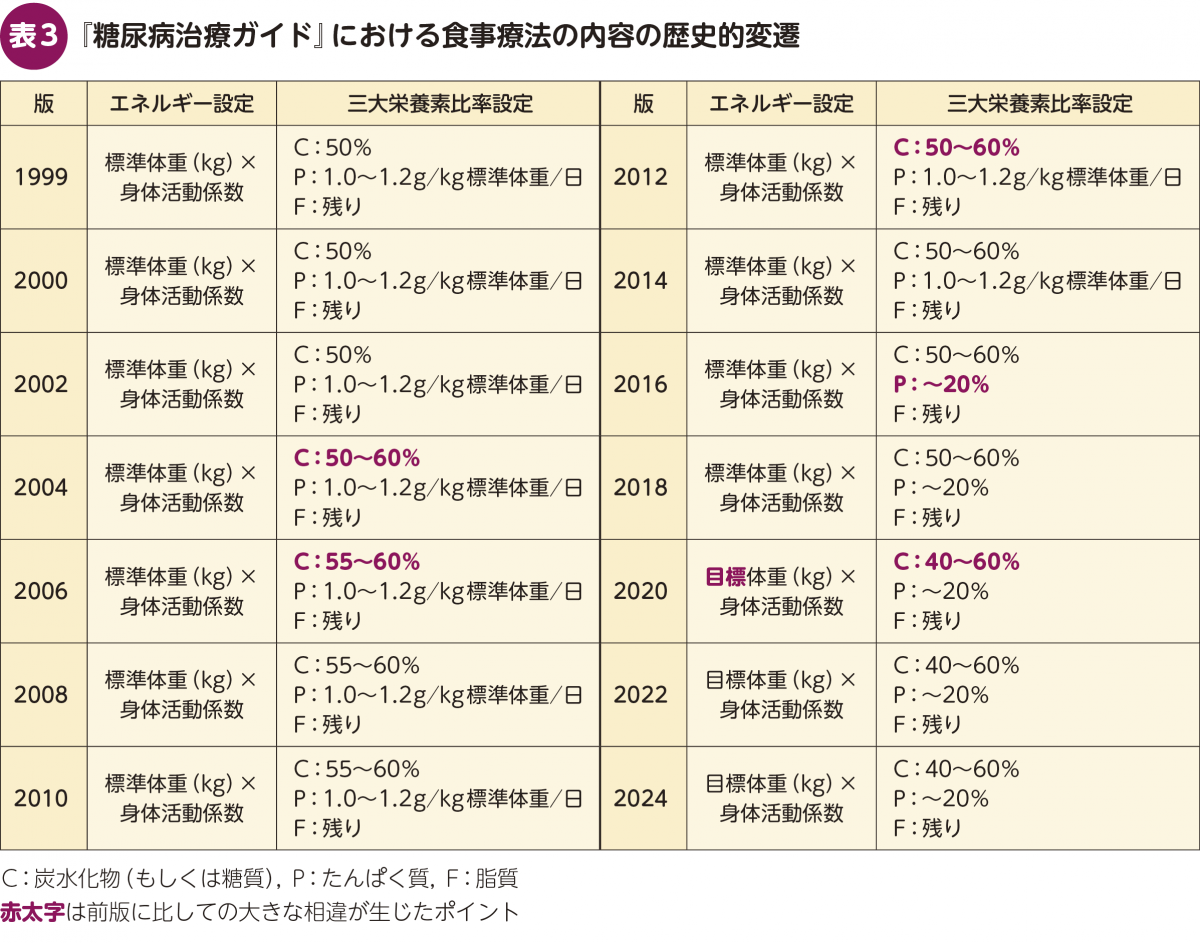 FOCUS：〈糖尿病診療ガイドライン2024をふまえた〉山田 悟の実践的