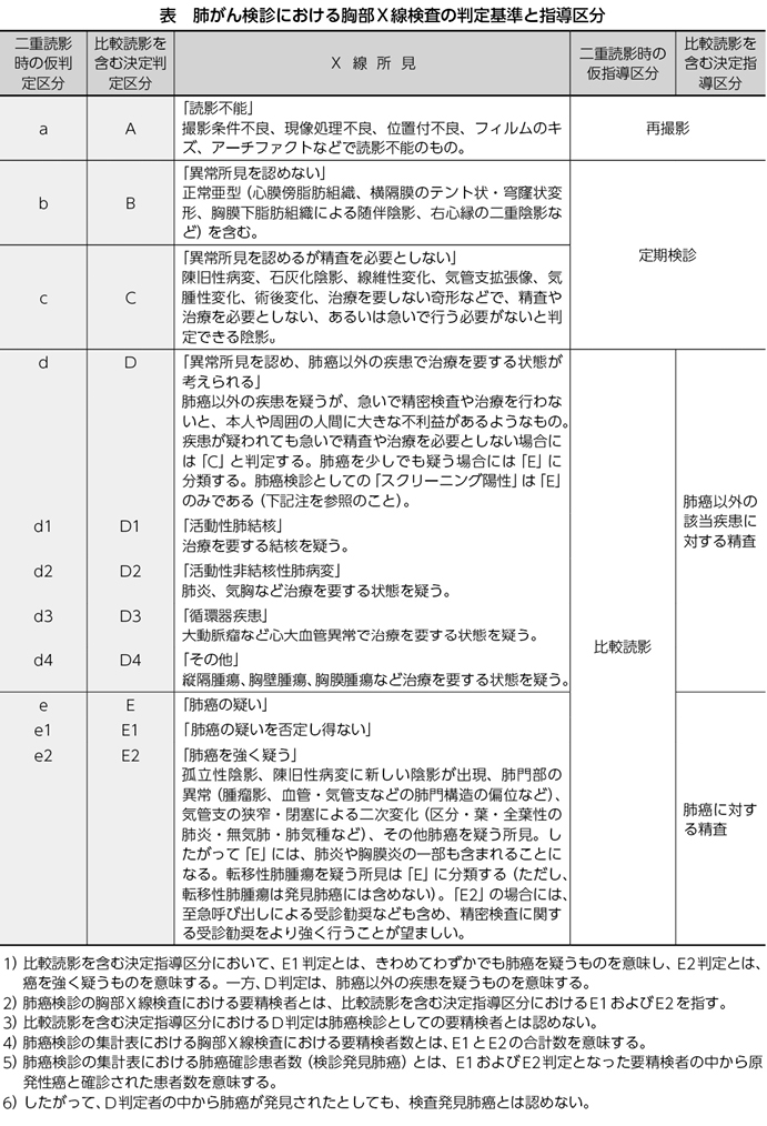 肺がん検診のための胸部X線読影テキスト 肺がん検診のための胸部X線読影テキスト | 日本肺癌学会集団検診委員会