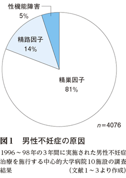 男性性機能障害 男性不妊症の隠れた原因 ［学術論文］ – 日本