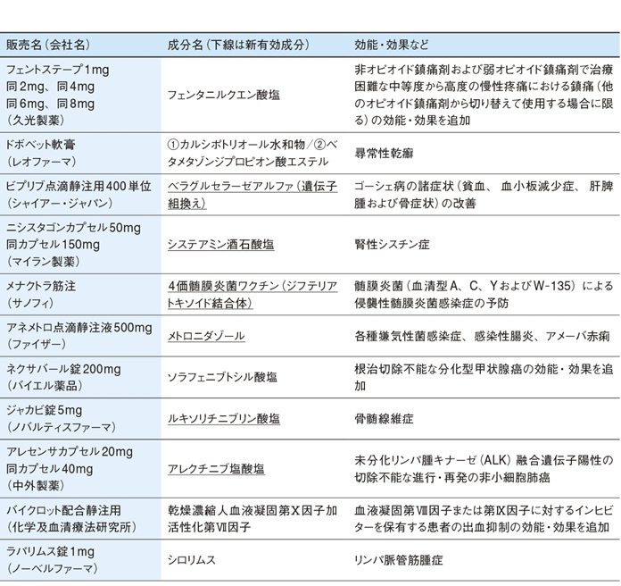 慢性疼痛における薬剤選定と治療薬開発 慢性疼痛用貼付薬など11成分が承認へ - 新薬情報 – 日本医事新報社