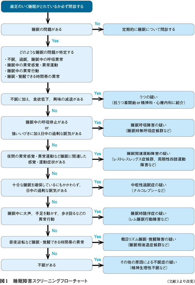 睡眠障害国際分類 第3版 商品詳細ページ | メディカルブックセンター