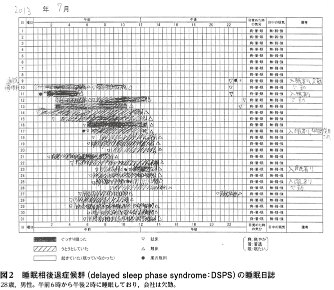 2）患者に「眠れない」と 相談されたら［特集：眠れない患者に