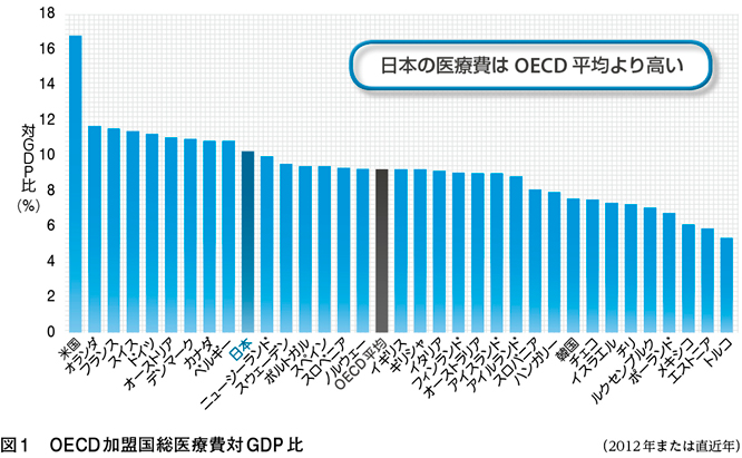 1）日本はもはや低医療費国ではない！［特集：医療統計 早わかり