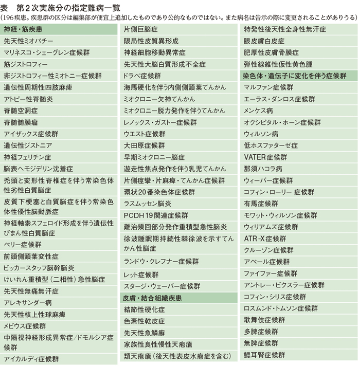 指定難病に196疾患が追加へ─今年1月に続く第2次実施分、7月にも適用