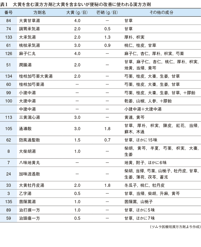 3）便秘と漢方 ［特集：患者の背景に対応した便秘治療］ – 日本医事新報社