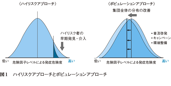 1）ポピュレーションアプローチに よる国民レベルでの減塩戦略 ［特集