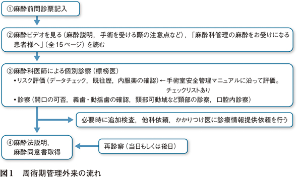 2）術前・術中・術後の管理要点─虚血性心疾患において麻酔科の立場
