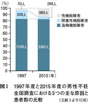 1）男性不妊の原因と治療の現状 ［特集：男性不妊治療の現状と問題点