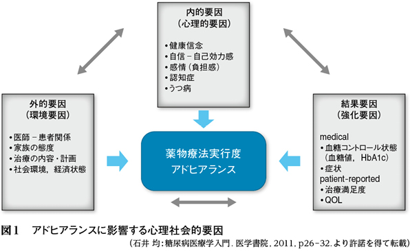3）GLP-1受容体作動薬とQOL，患者満足度，アドヒアランス［特集
