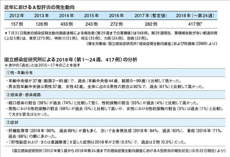 わが国における急性肝炎の現状 全国調査2008‐2011 [単行本] 和秀， 山本、 雅彦， 孝田; 一裕， 能祖 わが国における急性肝炎の現状 / 山本 和秀【監修】/孝田 雅彦/能祖 一