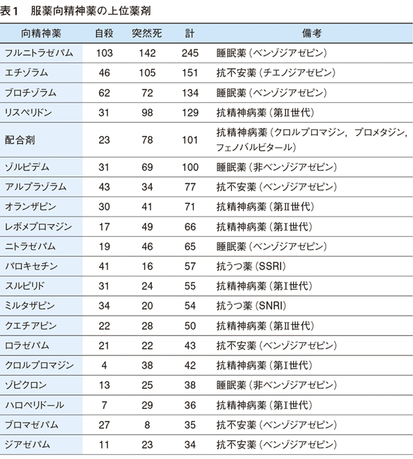 検死における向精神薬の統計的観察 – 日本医事新報社