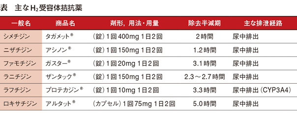 消化性潰瘍─H2受容体拮抗薬［頻用薬 処方の作法（20）］ – 日本医事新報社