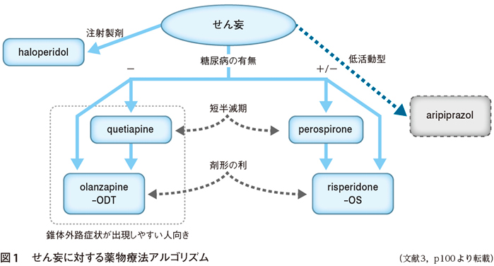 精神症状へのアプローチ もっと臨床がうまくなりたい──ふつうの精神科医がシステムズ