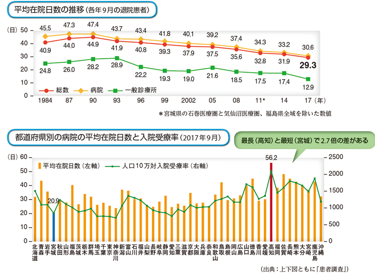 患者の平均在院日数は？【PickUp 医療データ】（137） – 日本医事新報社