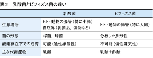 3）プロバイオティクスとプレバイオティクス – 日本医事新報社