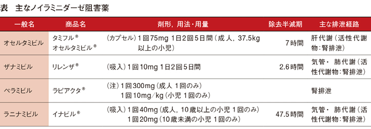 インフルエンザ─ノイラミニダーゼ阻害薬［頻用薬 処方の作法（47