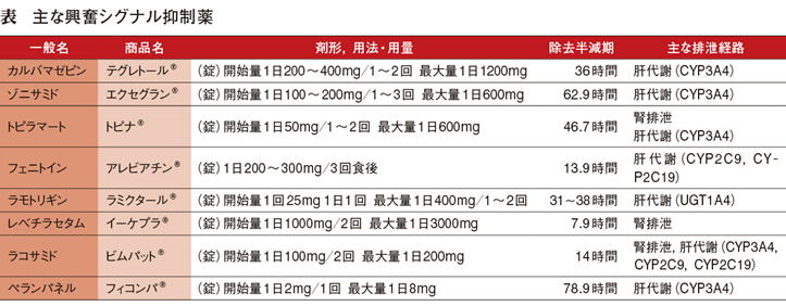 てんかん─興奮シグナル抑制薬［頻用薬 処方の作法（55）］ – 日本医事