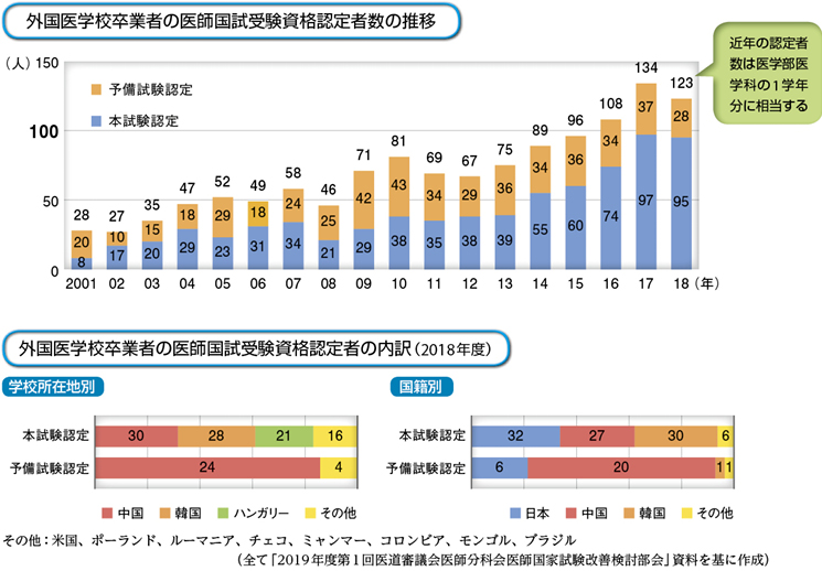 ⑤3. 日本語診療能力調査 2021 厚生労働省 医師国家試験 受験資格認定 医師国家試験受験認定制度｜厚生労働省