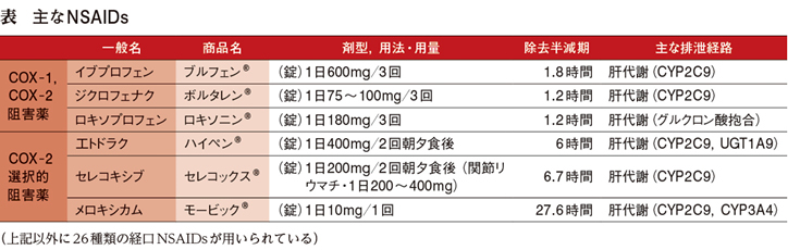 現在，32種類の非ステロイド性抗炎症薬（non- steroidal anti-inflammatory drugs：NSAIDs）が経口鎮痛 ...