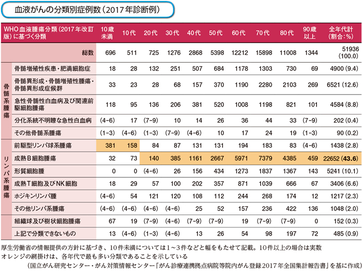 WHO血液腫瘍分類 改訂版: WHO分類2017をうまく活用するために WHO 血液腫瘍分類 改訂版 WHO分類2017をうまく活用するために 新品本