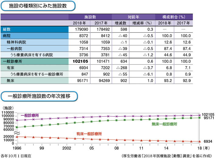 全国の一般診療所数の変遷【PickUp 医療データ】（167） – 日本医事新報社