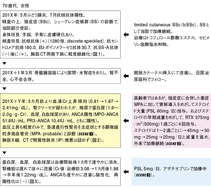 ANCA関連血管炎を合併しリツキシマブにより改善した強皮症例［難渋症例