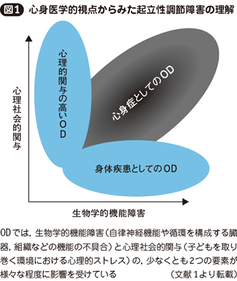 【中古】 起立性調節障害の診かた 特集：起立性調節障害の診かた – 日本医事新報社