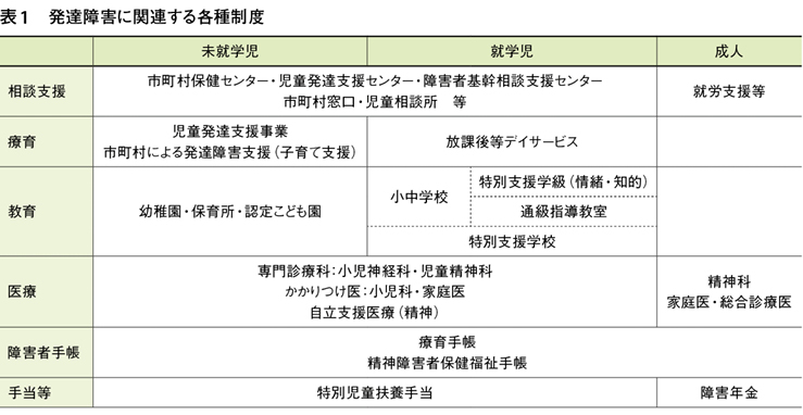 発達障害に関連する制度の整理─各種制度の知識が，よりよい発達支援に