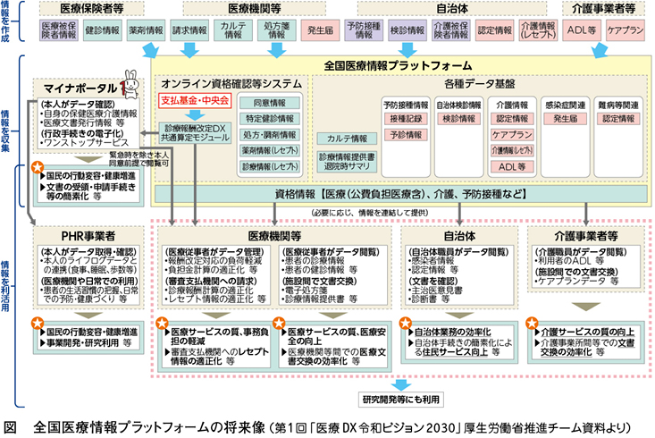 政府が進める「医療DX令和ビジョン2030」とは─電子カルテ標準化、診療