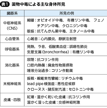 薬物中毒［私の治療］ – 日本医事新報社