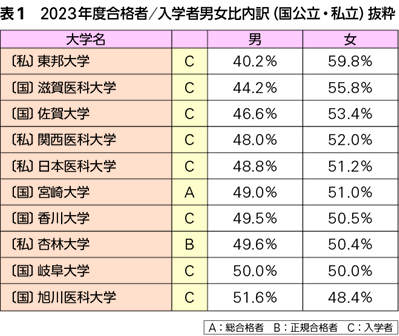 医学部と医学部受験を取り巻く最新TOPIC〈執筆：医系専門予備校