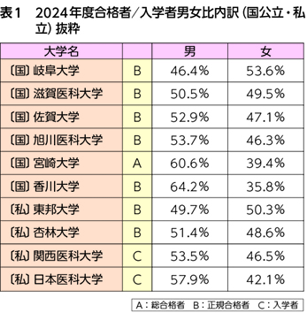 医学部と医学部受験を取り巻く最新TOPICS〈執筆：医系専門予備校