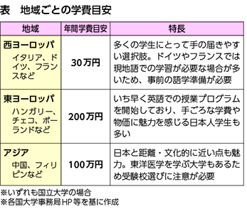 匠が教える東西医学部傾向と対策 特別編集〔海外編〕】海外医学部進学