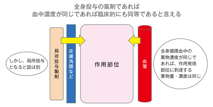 対談 ジェネリック医薬品の臨床効果は先発医薬品と同等と言えるのか
