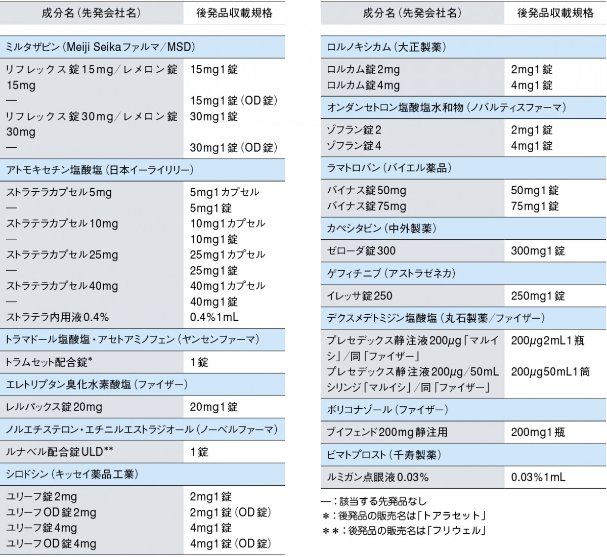 □NEWS 「リフレックス／レメロン」「ストラテラ」「イレッサ」などに