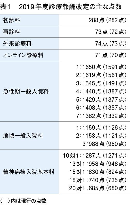 □NEWS 消費税率引上げに伴う2019年度診療報酬改定を答申―中医協