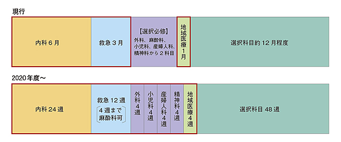 初期臨床研修制度】2020年度から必修7科目化、外科など復帰―医道審部会