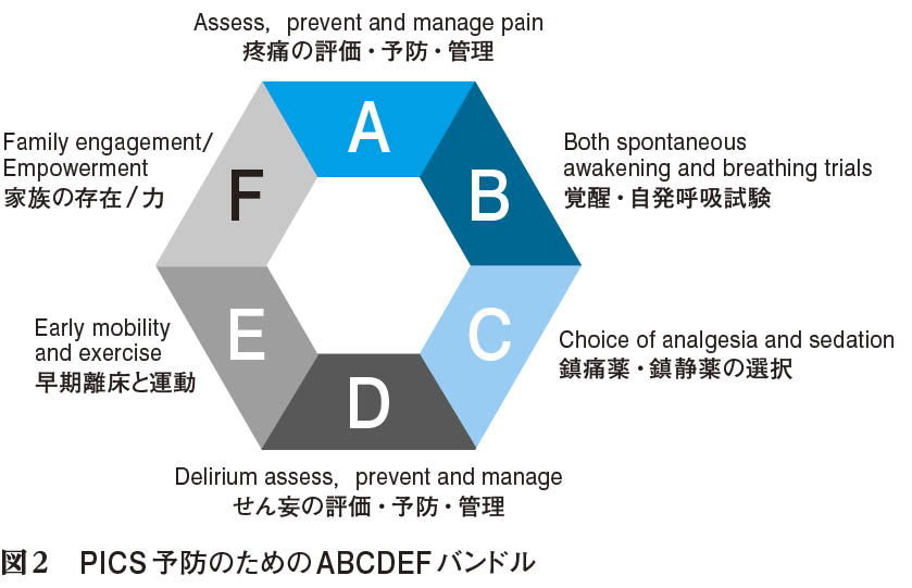 ABCDEsバンドルとICUにおける早期リハビリテーション ABCDEバンドルと