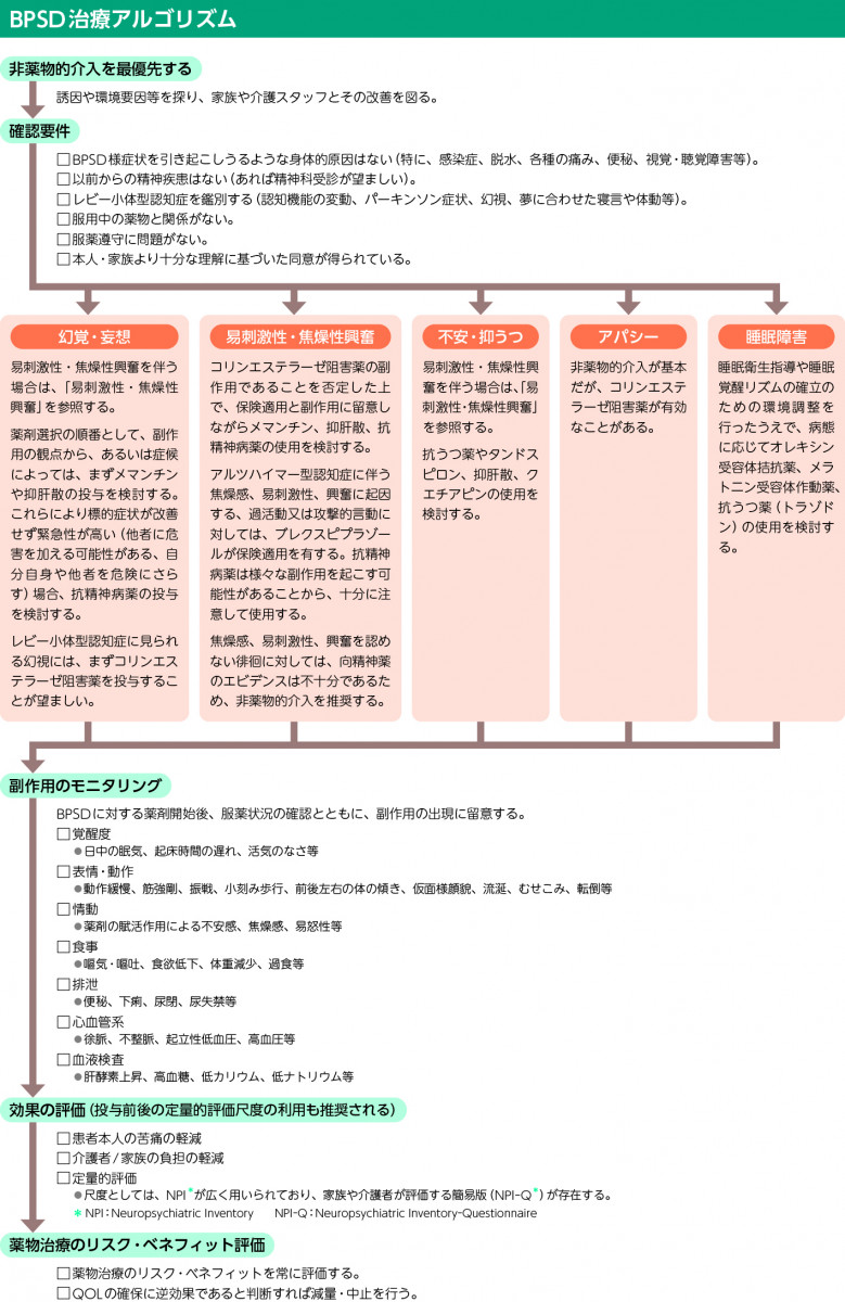 □NEWS BPSD向精神薬使用ガイドラインが9年ぶりに改訂─治療