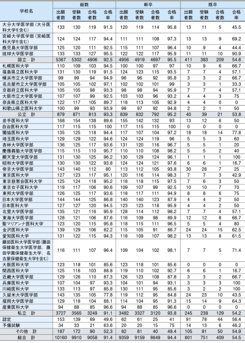 ⑤3. 日本語診療能力調査 2021 厚生労働省 医師国家試験 受験資格認定 医師国家試験受験資格認定（令和6年度日本語診療能力調査受験