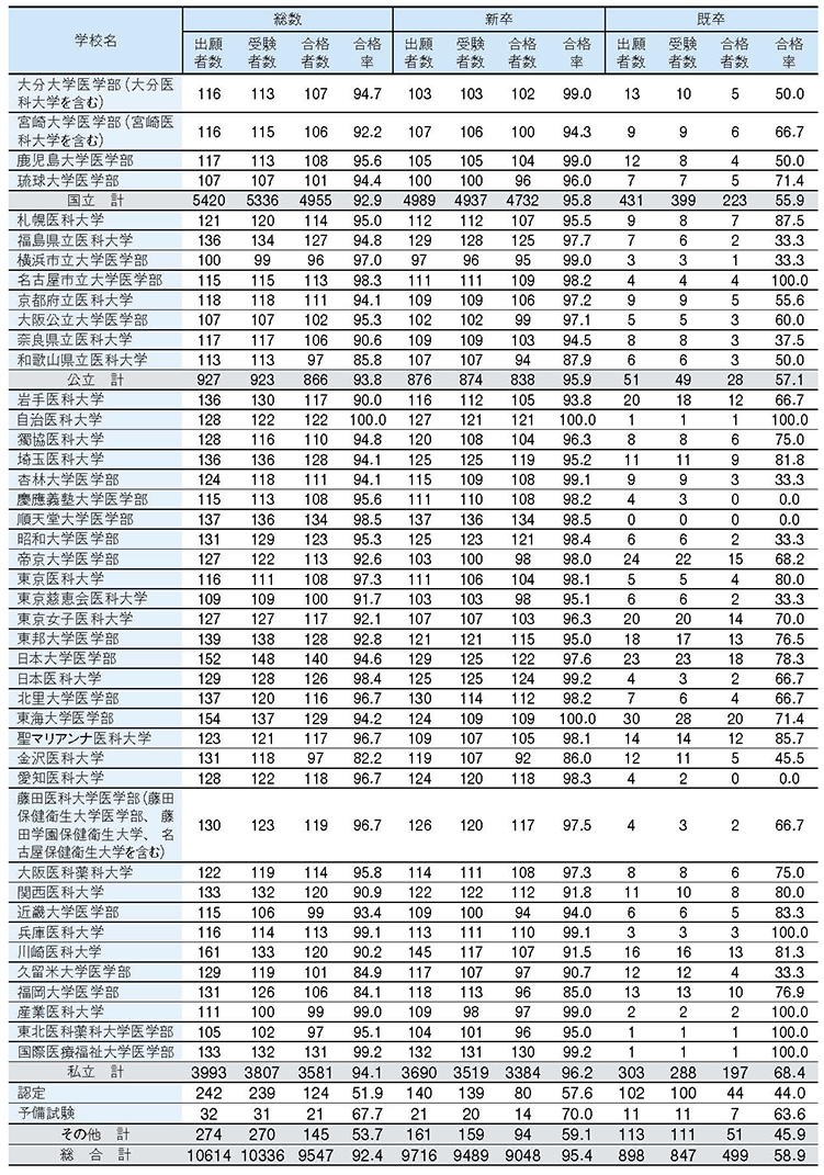 □NEWS 第118回医師国家試験の合格者は9547人 – 日本医事新報社