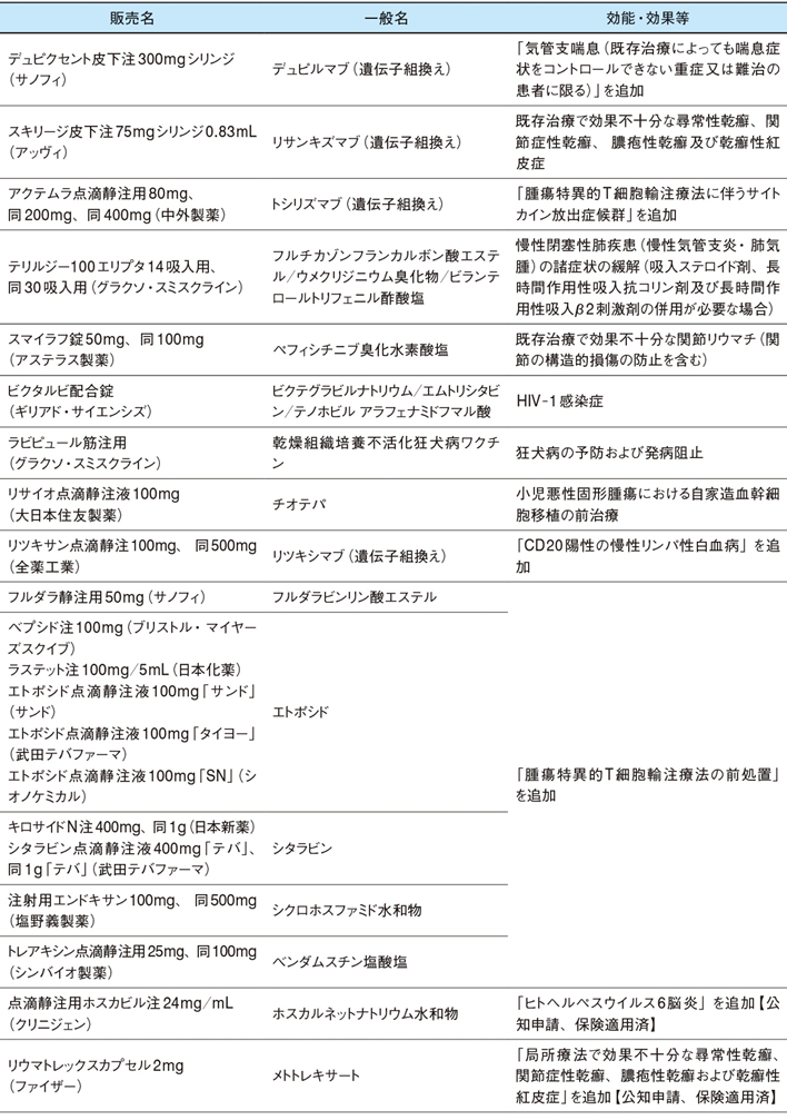 □NEWS CAR-T細胞療法の副作用、前処置に用いる薬剤が近く承認へ